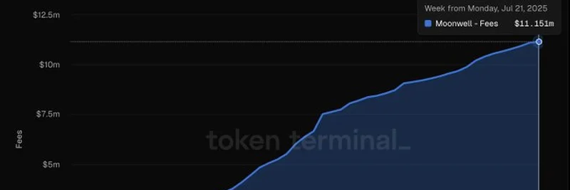 Base에서 성장하는 Moonwell DeFi: 2025년 $11.15M 수수료 공개