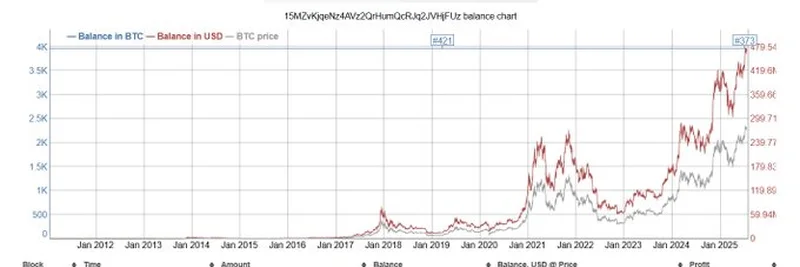 사토시 시절 비트코인 지갑 부활: 14.5년 만에 3,962 BTC 이동