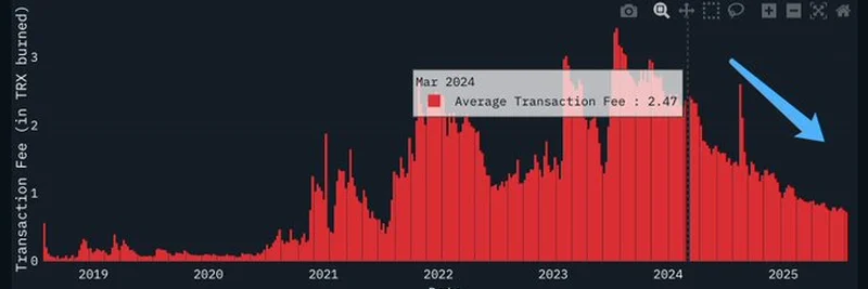 트론 가스 프리 기능: 2025년 70% 이상 수수료 인하 해설