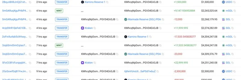 クジラKMhcqNpがKrakenから1,450万ドル相当のSOLを引き出し：この仮想通貨の動きの裏にあるものは？