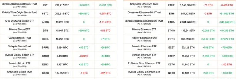 Bitcoin and Ethereum ETF Update: July 25, 2025 - Latest Inflows and Holdings