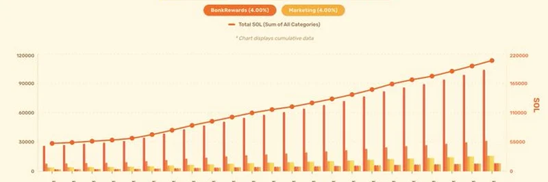 BONK Token Burns 80K SOL in a Month: A Deep Dive into the Latest Developments