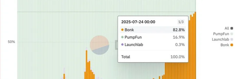 BonkFun Hits New ATH with 82.8% Market Share in Launchpad Industry