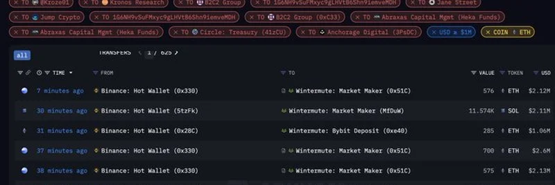 CoinbaseとBinanceが売却、Circleが買い増し：クリプト市場メイカー最新動向を解説