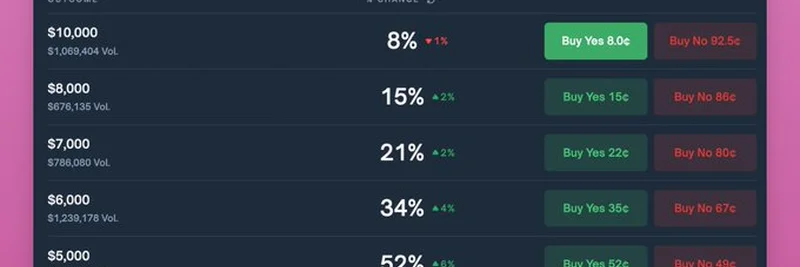 Ethereum Price Predictions 2025: What Polymarket Traders Think