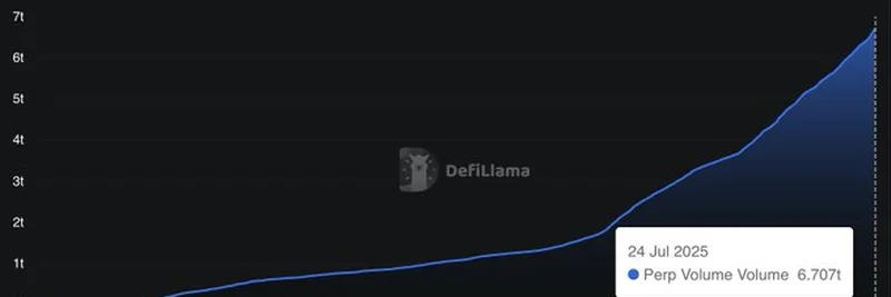 探索2025年6.7万亿美元的Perp DEX交易量激增：一场DeFi革命