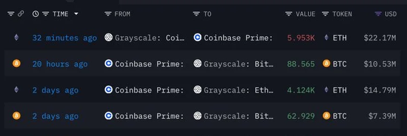 Grayscale 向 Coinbase 存入 5,953 枚 ETH：这对加密投资者意味着什么