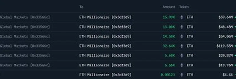 Newly Created Wallet Accumulating $ETH: A Deep Dive into Galaxy OTC and FalconX Moves