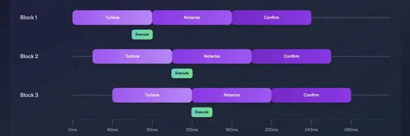 Solana’s Async Execution with 20ms Blocks: Revolutionizing Trading Products