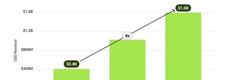 2025년 상반기 솔라나 DApp 수익 16억 달러 돌파: 앱 시즌 붐 심층 분석