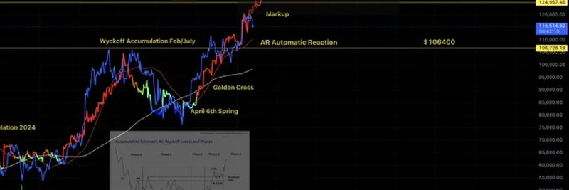 Bitcoin High Timeframes: July 25th, 2025 Insights from Marty Party