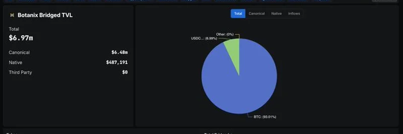 Botanix Bridged TVL Hits $6.97M: What This Means for DeFi Enthusiasts