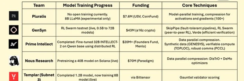 분산형 AI 학습: 2025년 팀 요약 및 최신 혁신