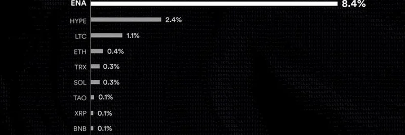Ethena (ENA) Leads Digital Asset Treasury Investment with 8.4% Cash Raise
