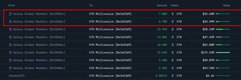 巨额以太坊转账：Galaxy Global Markets 向 ETH 百万富翁钱包转出4997万美元
