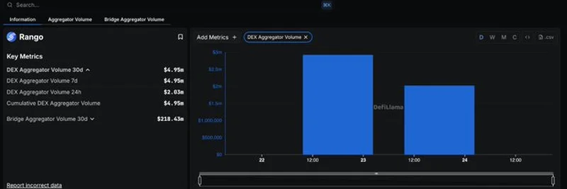 Rango Exchange, DeFiLlama DEX Aggregator 거래량 대시보드 합류: 암호화폐 트레이더에게 의미하는 바
