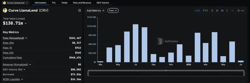 DeFiLlama Tracks Curve Finance LlamaLend Fees and Revenue: What You Need to Know