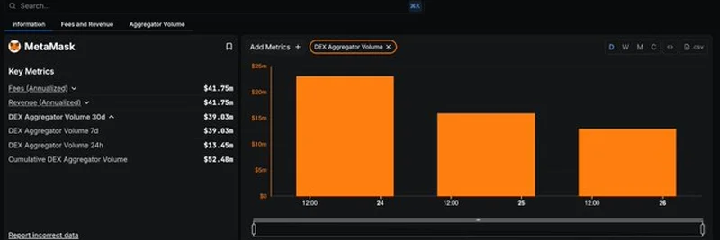 DeFiLlama Now Tracks MetaMask DEX Aggregator Volume: What It Means for Crypto Traders
