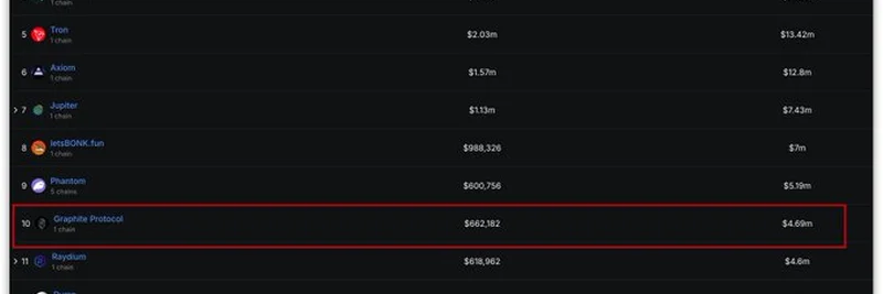 Graphite Protocol: The Hidden Gem Among DeFi Giants in 2025