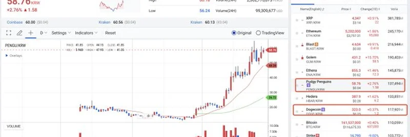 Pudgy Penguins ($PENGU) Surges Past Dogecoin on Upbit: A Meme Coin Revolution