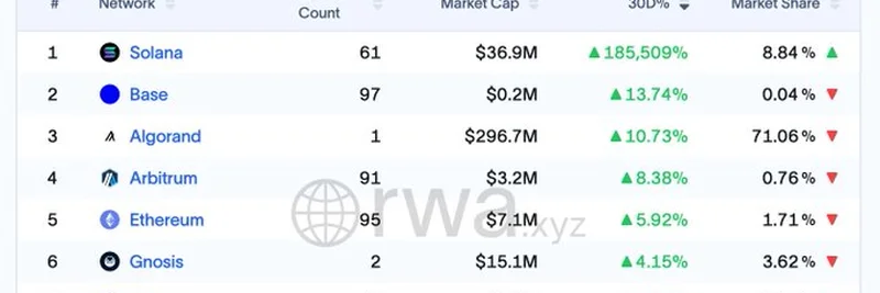 Solana Leads the Charge in Tokenized Stock Growth in 2025
