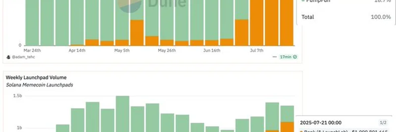 Bonk Dominates Solana Memecoin Market with 81.3% Market Share in 2025