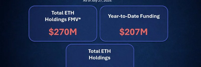 BTCS Boosts Ethereum Holdings to 70,028 ETH with $270M Valuation in 2025
