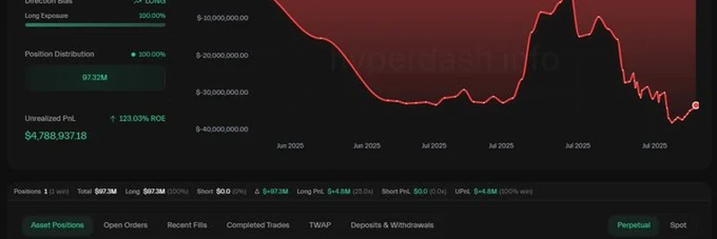 神秘大户 AguilaTrades 以 25 倍杠杆做多 ETH 获利470万美元