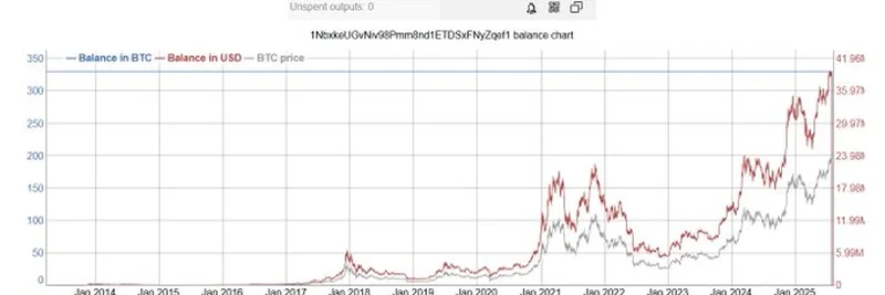 ビットコインホエールが12.3年ぶりに330 BTCを移動：3910万ドルの利益ストーリー