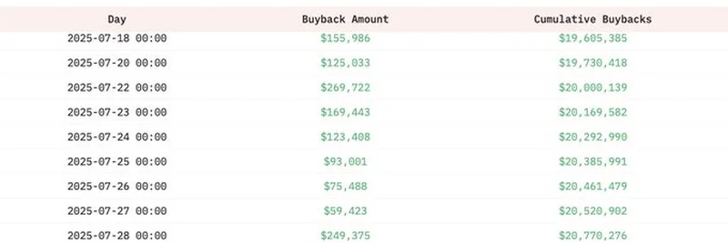 Pump Token Buyback Surge: $PUMP’s 100% Revenue Strategy Shakes Up Solana