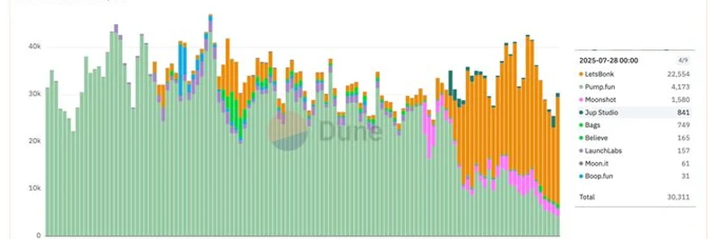 Pump.funの支配力低下に伴う新たなSolanaミームコインローンチパッドの台頭