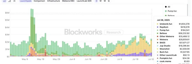 Solanaローンチパッド収益が240万ドルに急増：Bonkが市場を席巻
