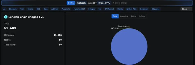 Exploring Echelon Chain's Bridged TVL Growth with DefiLlama: A Deep Dive