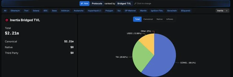 深入探索DefiLlama上Inertia Fi桥接TVL增长