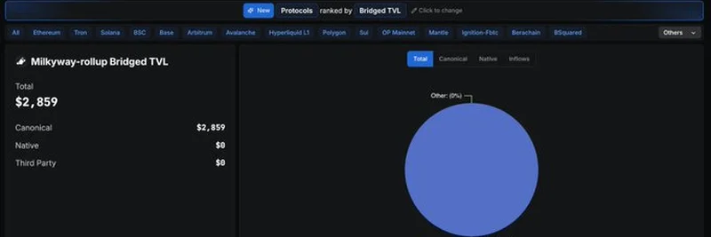 MilkyWay Rollup Bridged TVL: What It Means for DeFi Enthusiasts