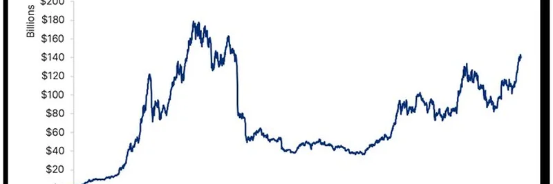 2025년 DeFi, TVL 1,400억 달러로 3년 만에 최고치: 앞으로는?