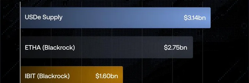 Ethena USDe 两周资金流入超越贝莱德ETF：加密市场的新里程碑