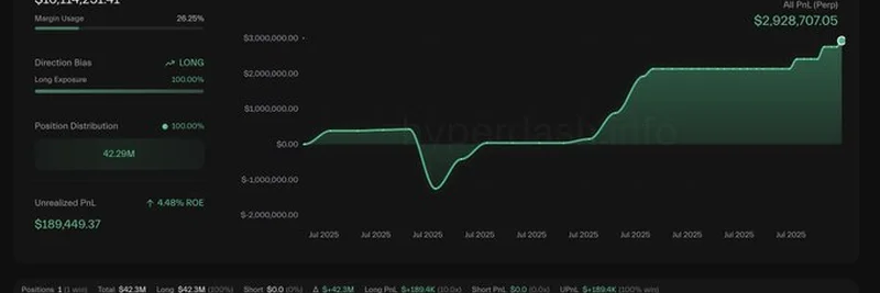 Smart Trader 0x89Da Scores $2.9M Profit with $42.3M SOL Long Position