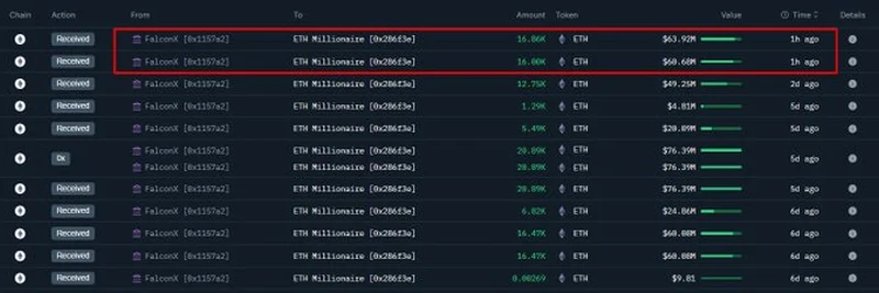 $4.3億ドル相当のETHクジラトランザクション公開：FalconXの最新動向