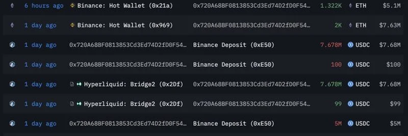 鲸鱼以1360万美元利润退出Hyperliquid，买入3,322枚ETH：加密市场最新动态