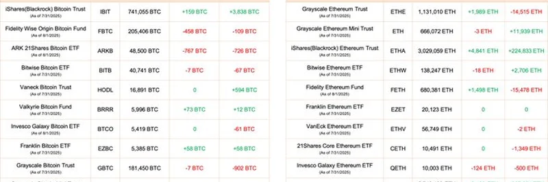 2025年8月1日：ビットコインとイーサリアムETFのフロー最新情報 - 現状は？