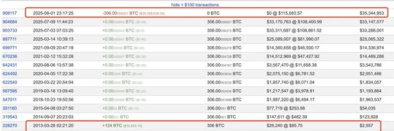 Bitcoin OG Unlocks 306 BTC Fortune After 12 Years: A 1,493x Return Story