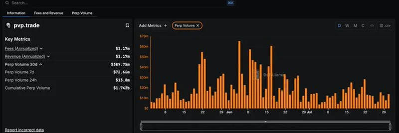 DefiLlama, Perps Volume 대시보드에서 PVP.trade 트래킹 시작: 알아야 할 점