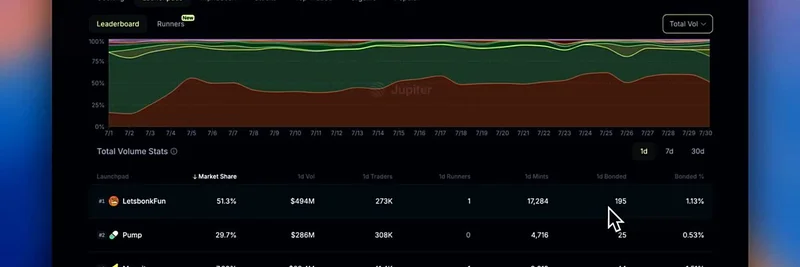 Jupiter Proがローンチパッドスクリーナーに新たなボリューム追跡機能を追加