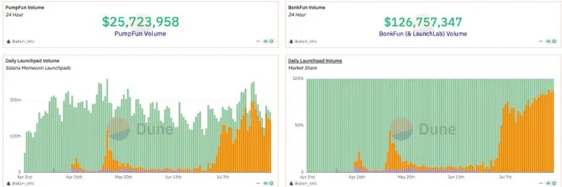 Unveiling the Bonk Ecosystem: Organic Growth and Blockchain Verification in 2025