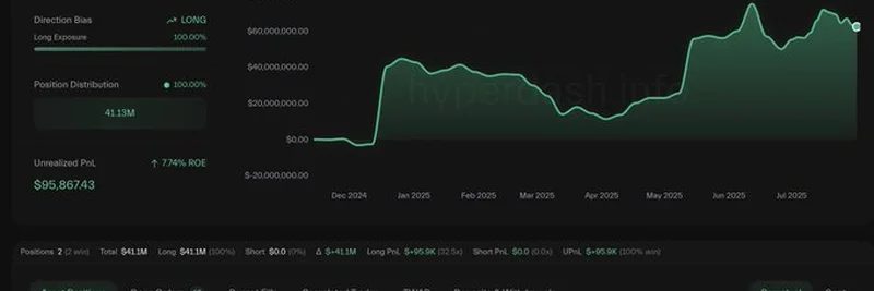 Whale 0x4a20's Bold 25x & 40x Leverage Bets on ETH and BTC Shake Up Crypto Markets