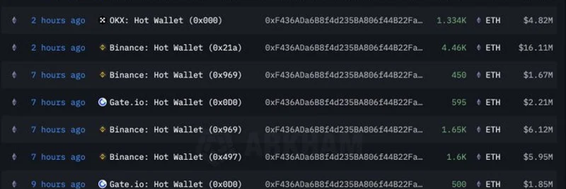 Whale 0xF436 Buys 14,520 ETH from Exchanges: What It Means for Crypto Markets