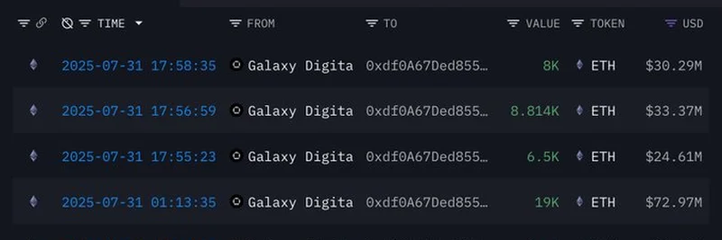 Galaxy Digitalから62,966 ETHを蓄積したクジラ：イーサリアム市場に与える影響とは