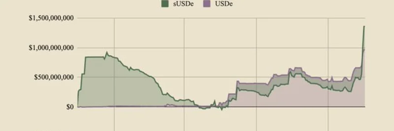 Liquid Leverage 출시로 Aave에서 Ethena 자산 사상 최고치 기록