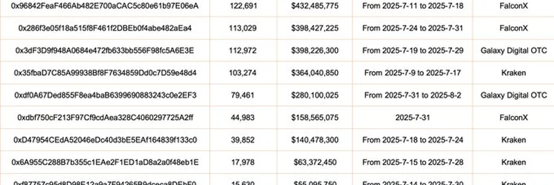 Galaxy Digital OTC, 대규모 16,495 ETH 이체 진행: 다음 행보는?